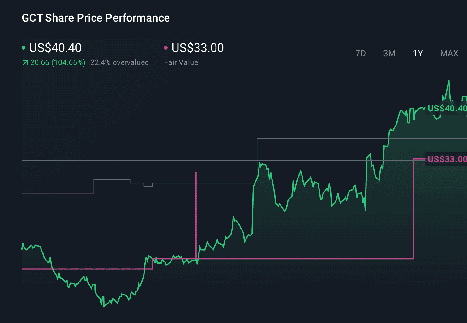 GigaCloud's 500% Rocket Ride: The Hidden Truth About B2B E-Commerce Bubble You're Missing - Image 4
