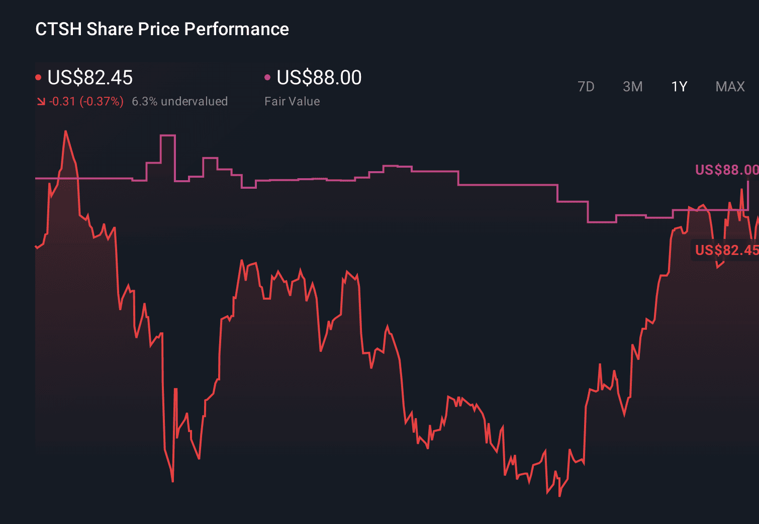 Cognizant's Devin Gamble: Why AI Alliances Aren't a Bull Case—They're a Desperate Lifeline - Image 2