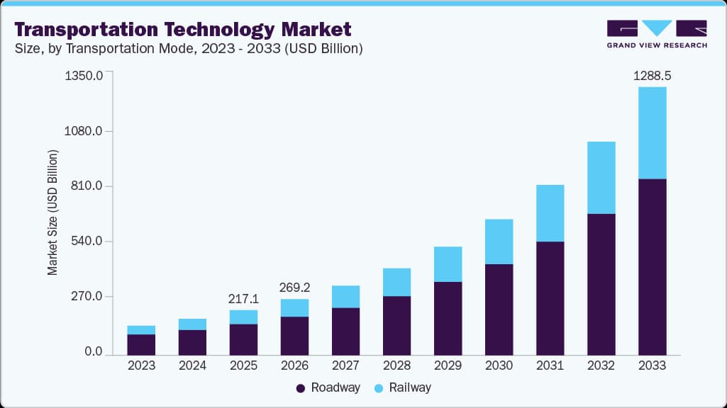 The Transportation Tech Bubble: Why Self-Driving Cars Are Not the Real Revolution