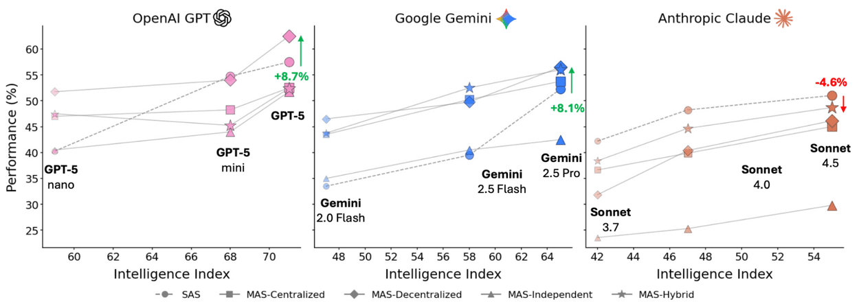 The AI Scaling Lie: Why Google's 'Agent Science' Proves Small Teams Are Already Obsolete - Image 3